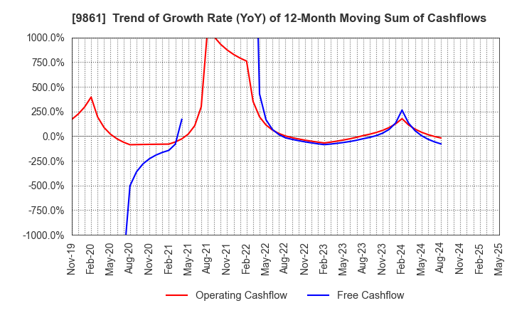 9861 YOSHINOYA HOLDINGS CO.,LTD.: Trend of Growth Rate (YoY) of 12-Month Moving Sum of Cashflows