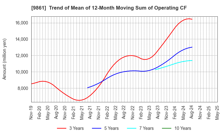 9861 YOSHINOYA HOLDINGS CO.,LTD.: Trend of Mean of 12-Month Moving Sum of Operating CF