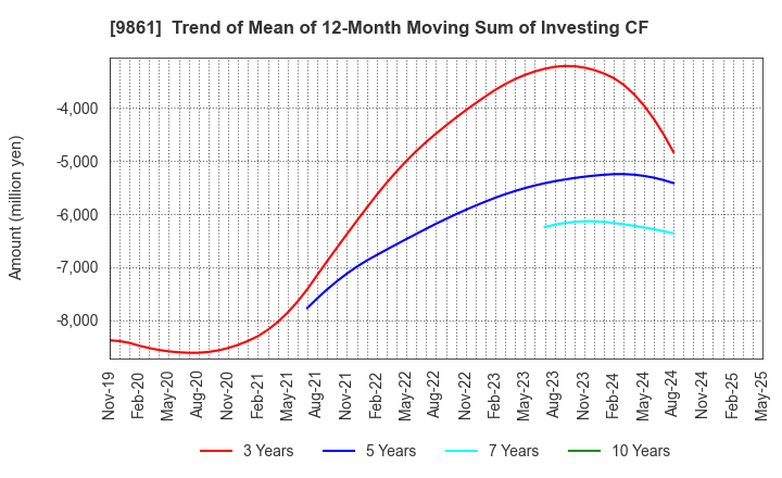 9861 YOSHINOYA HOLDINGS CO.,LTD.: Trend of Mean of 12-Month Moving Sum of Investing CF