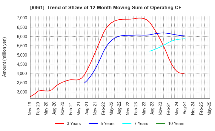 9861 YOSHINOYA HOLDINGS CO.,LTD.: Trend of StDev of 12-Month Moving Sum of Operating CF