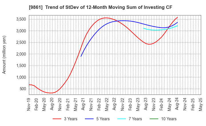 9861 YOSHINOYA HOLDINGS CO.,LTD.: Trend of StDev of 12-Month Moving Sum of Investing CF