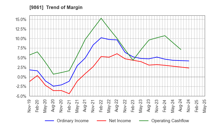 9861 YOSHINOYA HOLDINGS CO.,LTD.: Trend of Margin