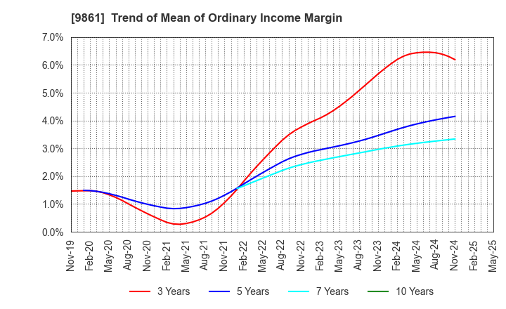 9861 YOSHINOYA HOLDINGS CO.,LTD.: Trend of Mean of Ordinary Income Margin