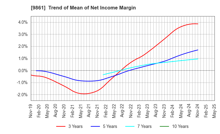 9861 YOSHINOYA HOLDINGS CO.,LTD.: Trend of Mean of Net Income Margin
