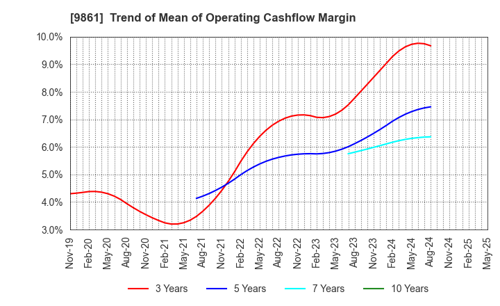 9861 YOSHINOYA HOLDINGS CO.,LTD.: Trend of Mean of Operating Cashflow Margin