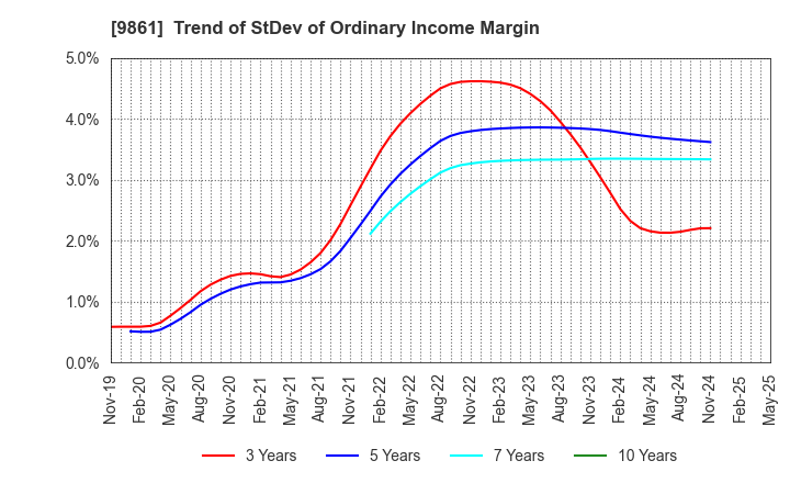 9861 YOSHINOYA HOLDINGS CO.,LTD.: Trend of StDev of Ordinary Income Margin