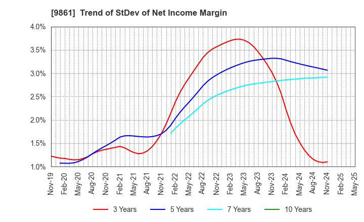 9861 YOSHINOYA HOLDINGS CO.,LTD.: Trend of StDev of Net Income Margin