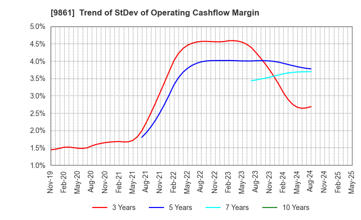 9861 YOSHINOYA HOLDINGS CO.,LTD.: Trend of StDev of Operating Cashflow Margin