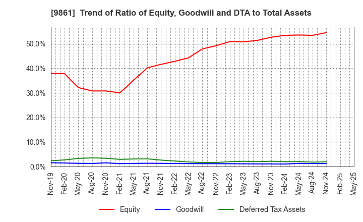 9861 YOSHINOYA HOLDINGS CO.,LTD.: Trend of Ratio of Equity, Goodwill and DTA to Total Assets