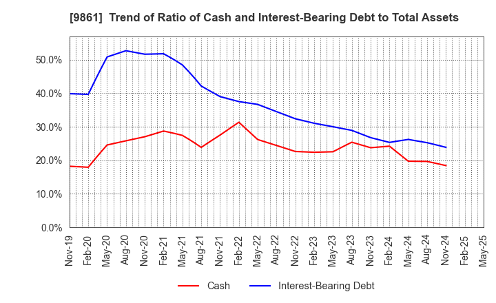 9861 YOSHINOYA HOLDINGS CO.,LTD.: Trend of Ratio of Cash and Interest-Bearing Debt to Total Assets