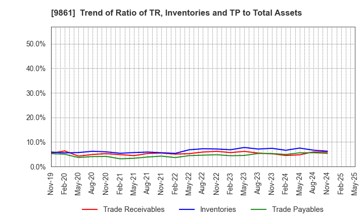 9861 YOSHINOYA HOLDINGS CO.,LTD.: Trend of Ratio of TR, Inventories and TP to Total Assets