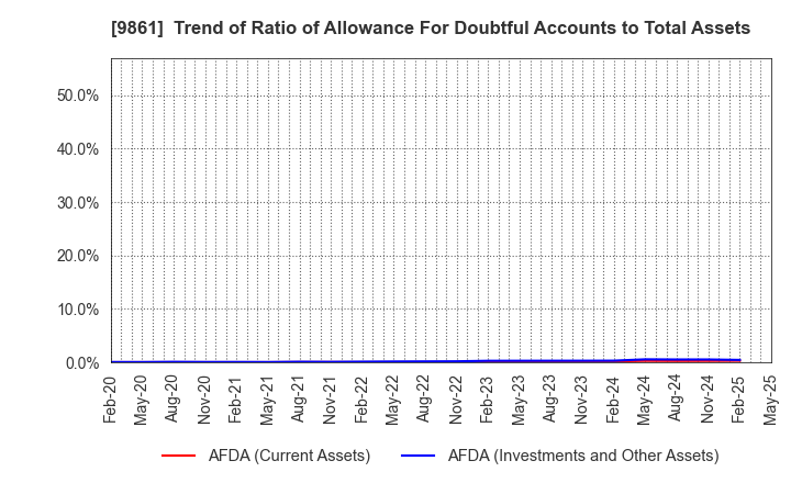 9861 YOSHINOYA HOLDINGS CO.,LTD.: Trend of Ratio of Allowance For Doubtful Accounts to Total Assets