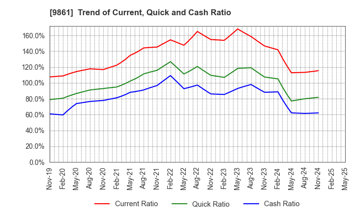 9861 YOSHINOYA HOLDINGS CO.,LTD.: Trend of Current, Quick and Cash Ratio