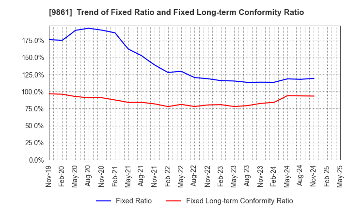 9861 YOSHINOYA HOLDINGS CO.,LTD.: Trend of Fixed Ratio and Fixed Long-term Conformity Ratio