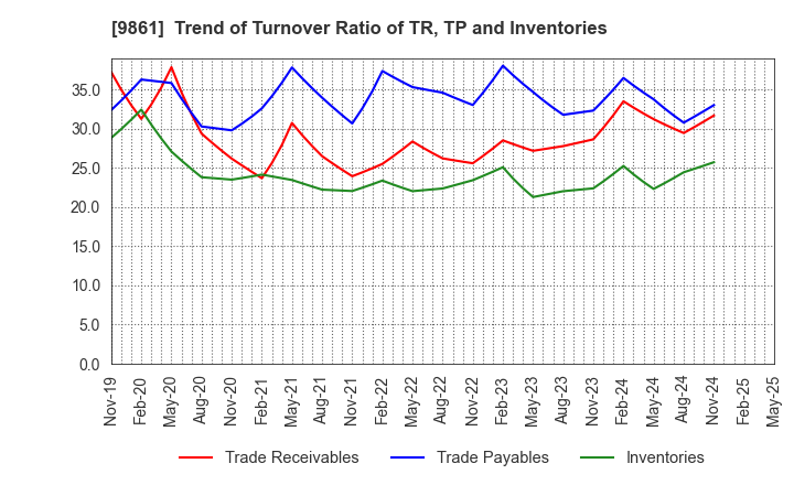 9861 YOSHINOYA HOLDINGS CO.,LTD.: Trend of Turnover Ratio of TR, TP and Inventories