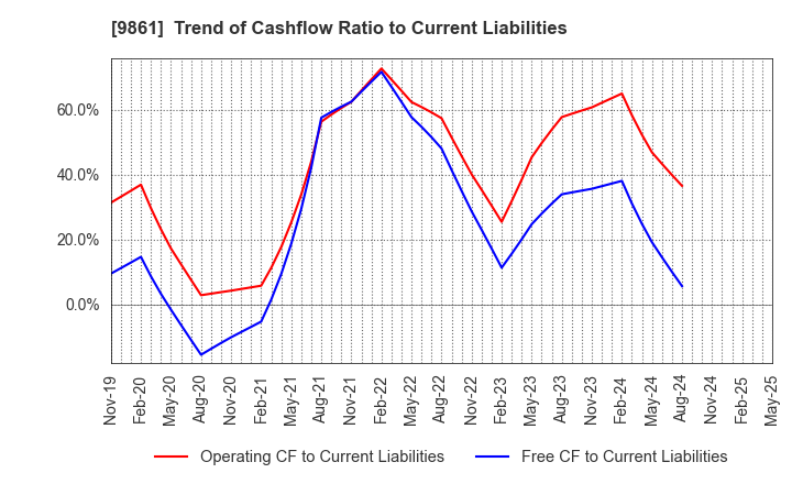 9861 YOSHINOYA HOLDINGS CO.,LTD.: Trend of Cashflow Ratio to Current Liabilities