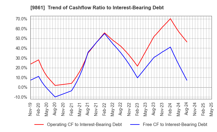 9861 YOSHINOYA HOLDINGS CO.,LTD.: Trend of Cashflow Ratio to Interest-Bearing Debt