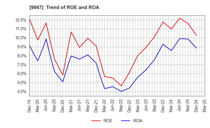 9867 Solekia Limited: Trend of ROE and ROA