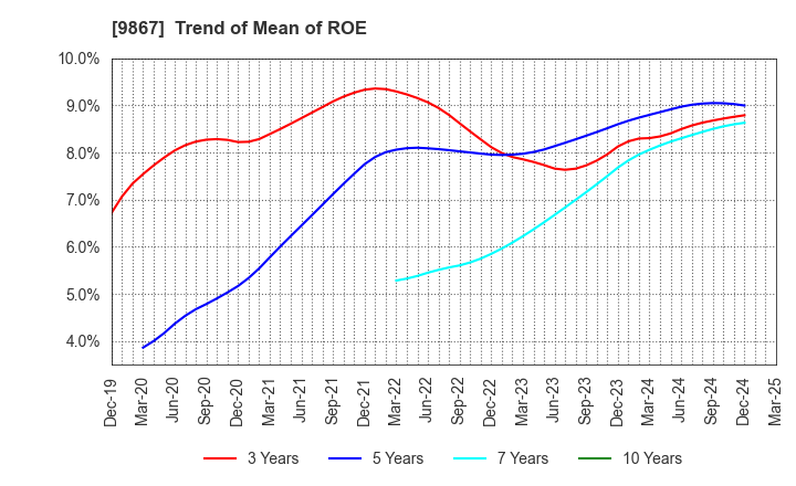 9867 Solekia Limited: Trend of Mean of ROE