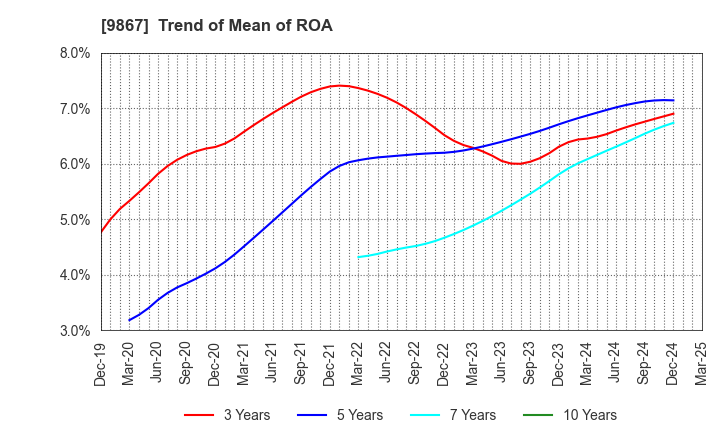 9867 Solekia Limited: Trend of Mean of ROA