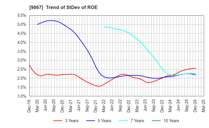 9867 Solekia Limited: Trend of StDev of ROE