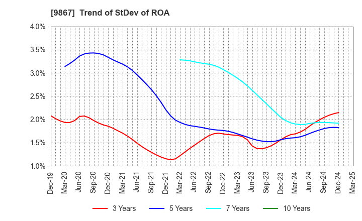 9867 Solekia Limited: Trend of StDev of ROA