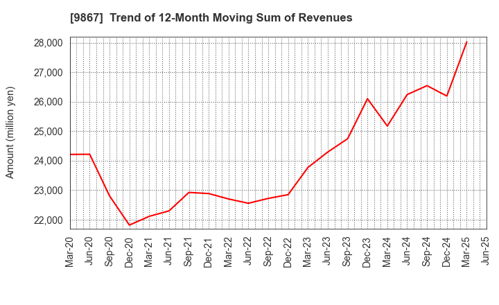9867 Solekia Limited: Trend of 12-Month Moving Sum of Revenues