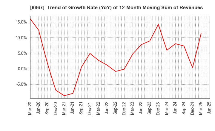 9867 Solekia Limited: Trend of Growth Rate (YoY) of 12-Month Moving Sum of Revenues