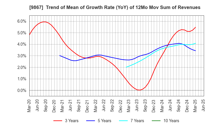 9867 Solekia Limited: Trend of Mean of Growth Rate (YoY) of 12Mo Mov Sum of Revenues