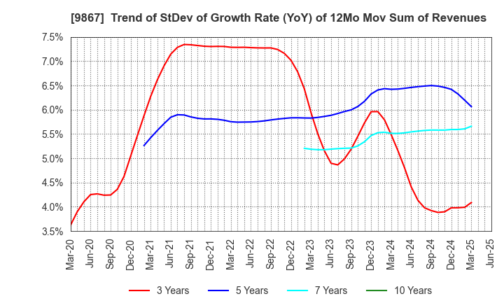9867 Solekia Limited: Trend of StDev of Growth Rate (YoY) of 12Mo Mov Sum of Revenues
