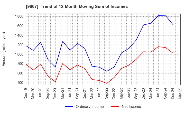 9867 Solekia Limited: Trend of 12-Month Moving Sum of Incomes