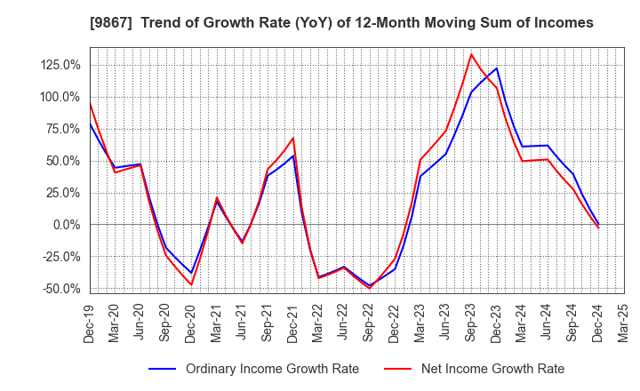 9867 Solekia Limited: Trend of Growth Rate (YoY) of 12-Month Moving Sum of Incomes