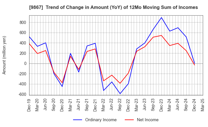 9867 Solekia Limited: Trend of Change in Amount (YoY) of 12Mo Moving Sum of Incomes