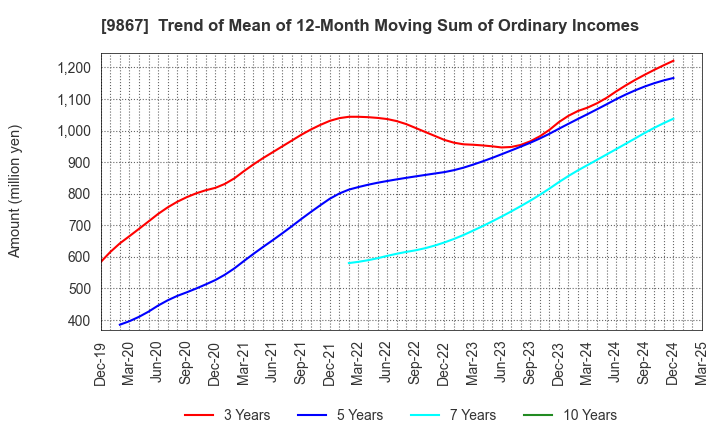 9867 Solekia Limited: Trend of Mean of 12-Month Moving Sum of Ordinary Incomes