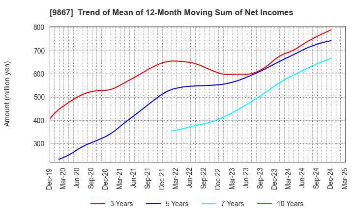 9867 Solekia Limited: Trend of Mean of 12-Month Moving Sum of Net Incomes