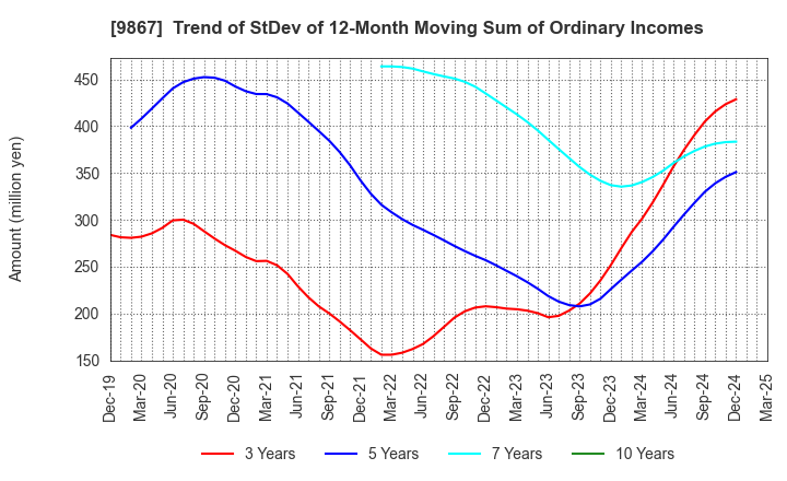 9867 Solekia Limited: Trend of StDev of 12-Month Moving Sum of Ordinary Incomes