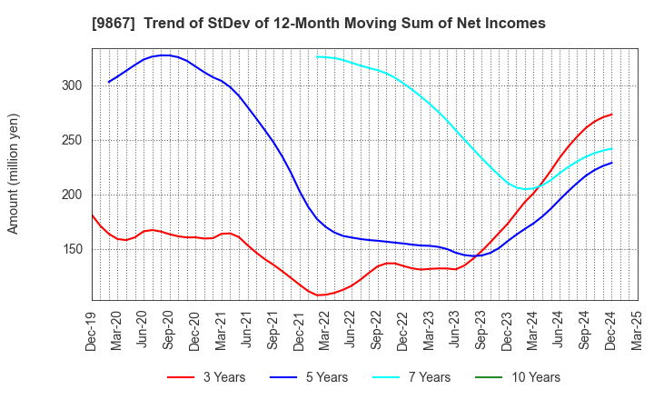 9867 Solekia Limited: Trend of StDev of 12-Month Moving Sum of Net Incomes
