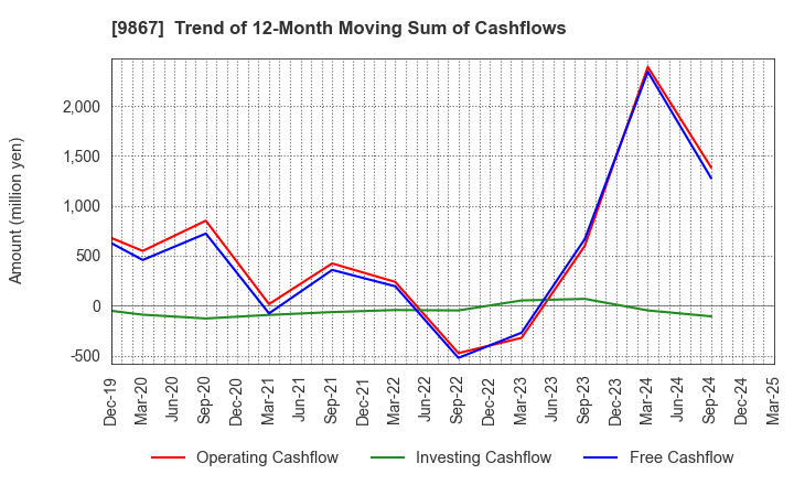 9867 Solekia Limited: Trend of 12-Month Moving Sum of Cashflows