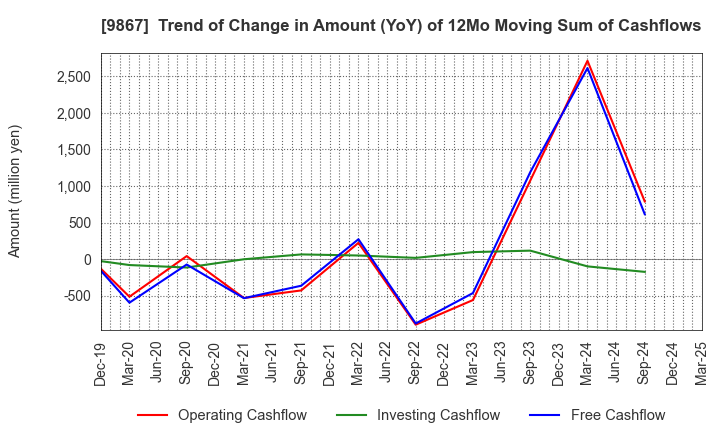 9867 Solekia Limited: Trend of Change in Amount (YoY) of 12Mo Moving Sum of Cashflows