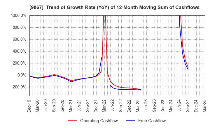 9867 Solekia Limited: Trend of Growth Rate (YoY) of 12-Month Moving Sum of Cashflows