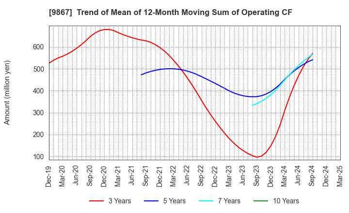 9867 Solekia Limited: Trend of Mean of 12-Month Moving Sum of Operating CF
