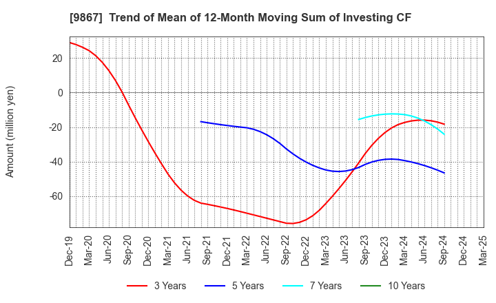 9867 Solekia Limited: Trend of Mean of 12-Month Moving Sum of Investing CF