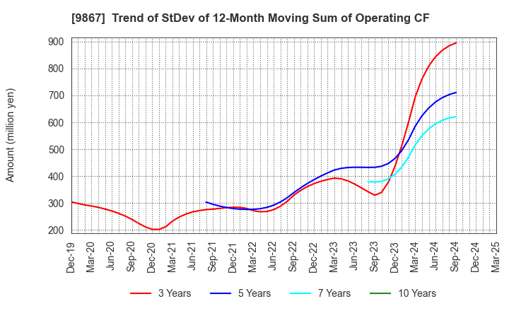 9867 Solekia Limited: Trend of StDev of 12-Month Moving Sum of Operating CF