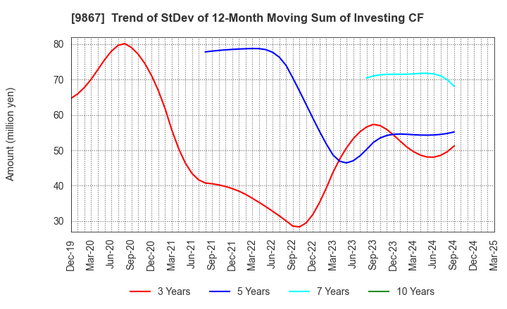 9867 Solekia Limited: Trend of StDev of 12-Month Moving Sum of Investing CF
