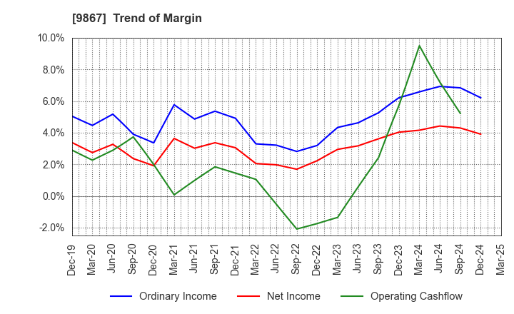 9867 Solekia Limited: Trend of Margin