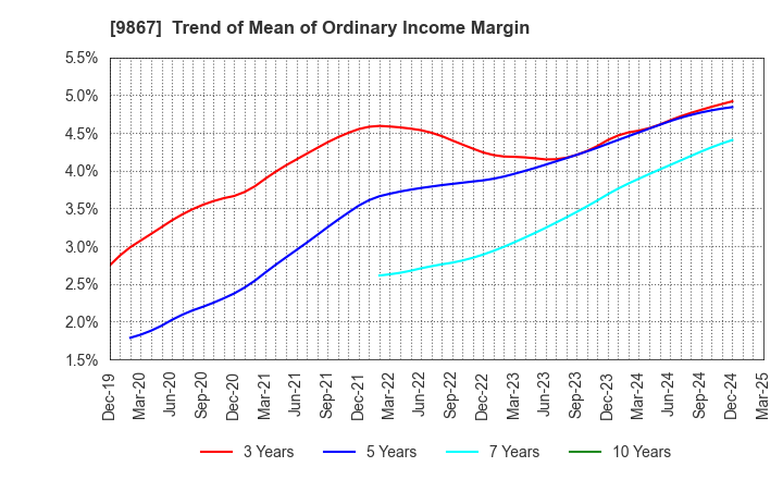 9867 Solekia Limited: Trend of Mean of Ordinary Income Margin