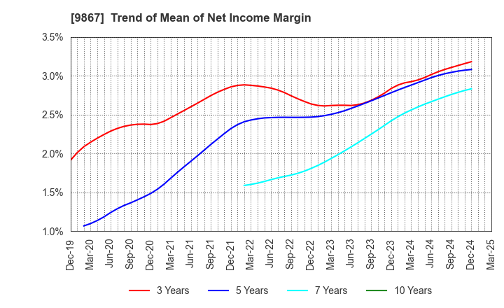 9867 Solekia Limited: Trend of Mean of Net Income Margin