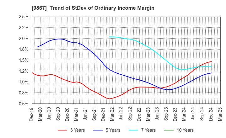 9867 Solekia Limited: Trend of StDev of Ordinary Income Margin