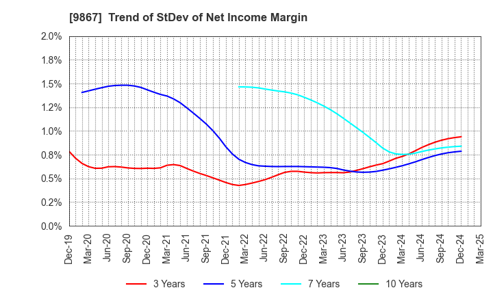 9867 Solekia Limited: Trend of StDev of Net Income Margin