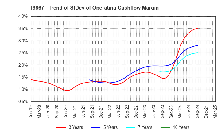 9867 Solekia Limited: Trend of StDev of Operating Cashflow Margin